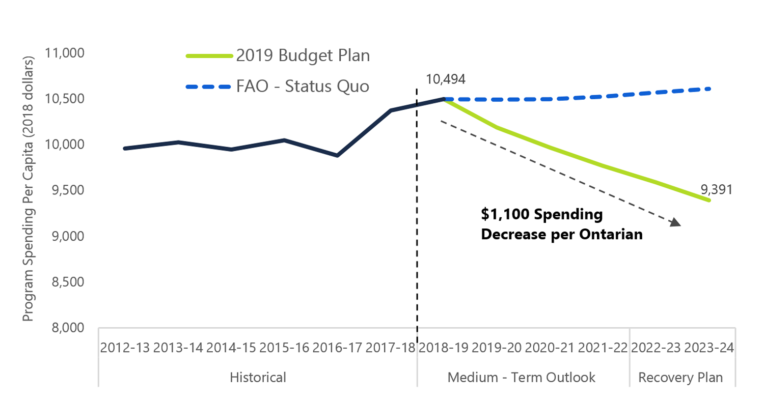 The 2019 budget would lower per capita spending