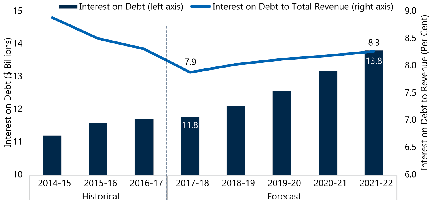 Interest on Debt