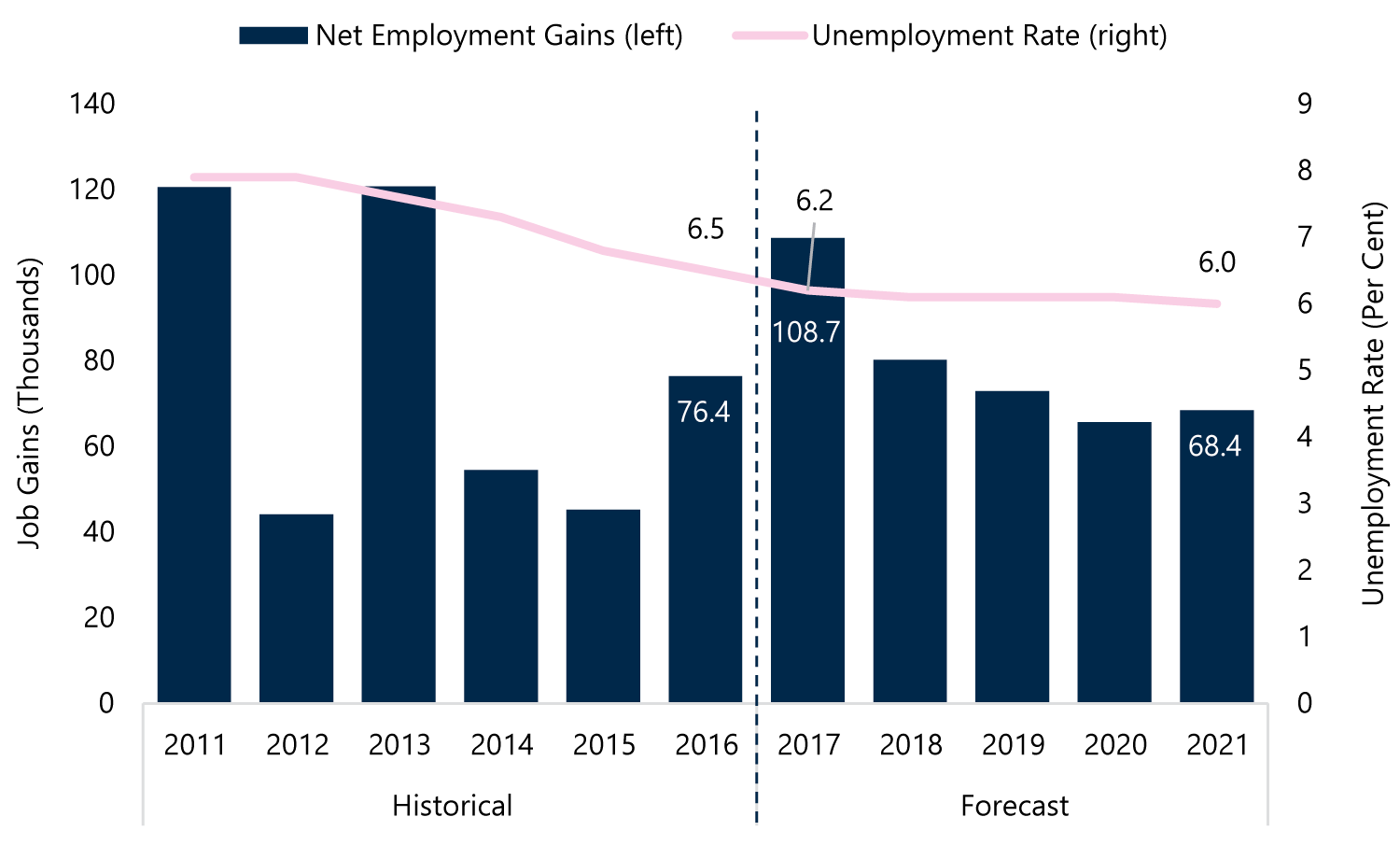 Steady Employment Gains as Unemployment Rate Trends Lower