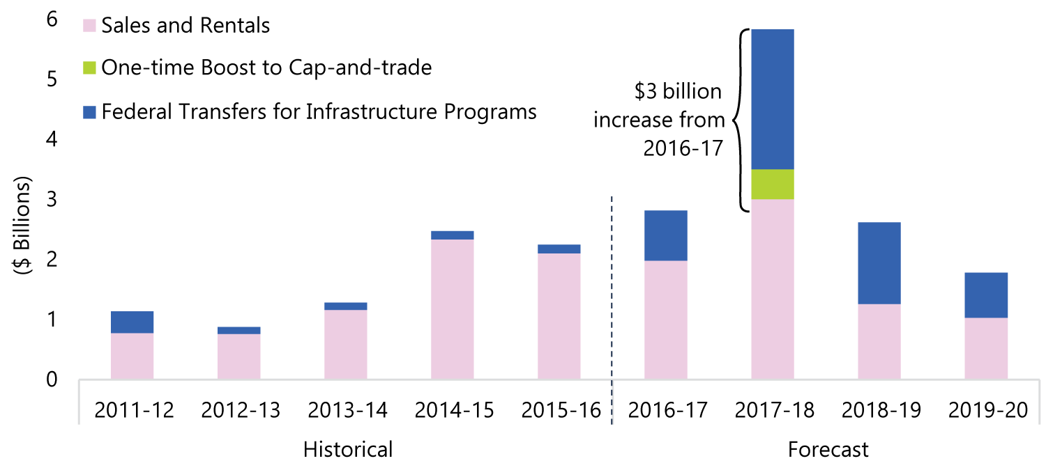 2017-18 Temporary Revenue Boost