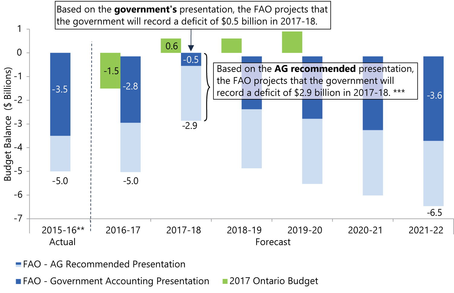 Ontario's Budget Balance