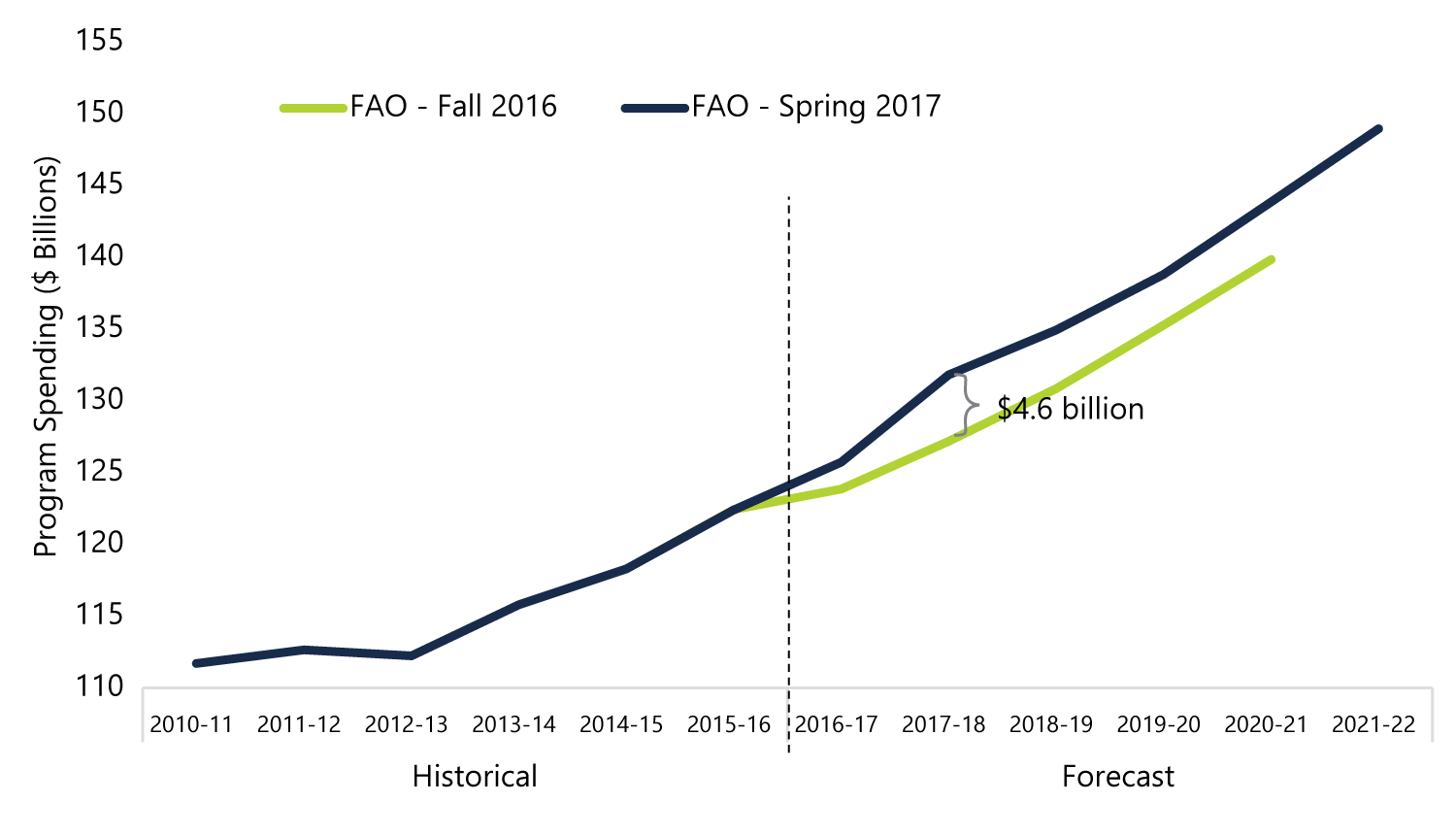 Program Expense Higher than Projected in the Fall