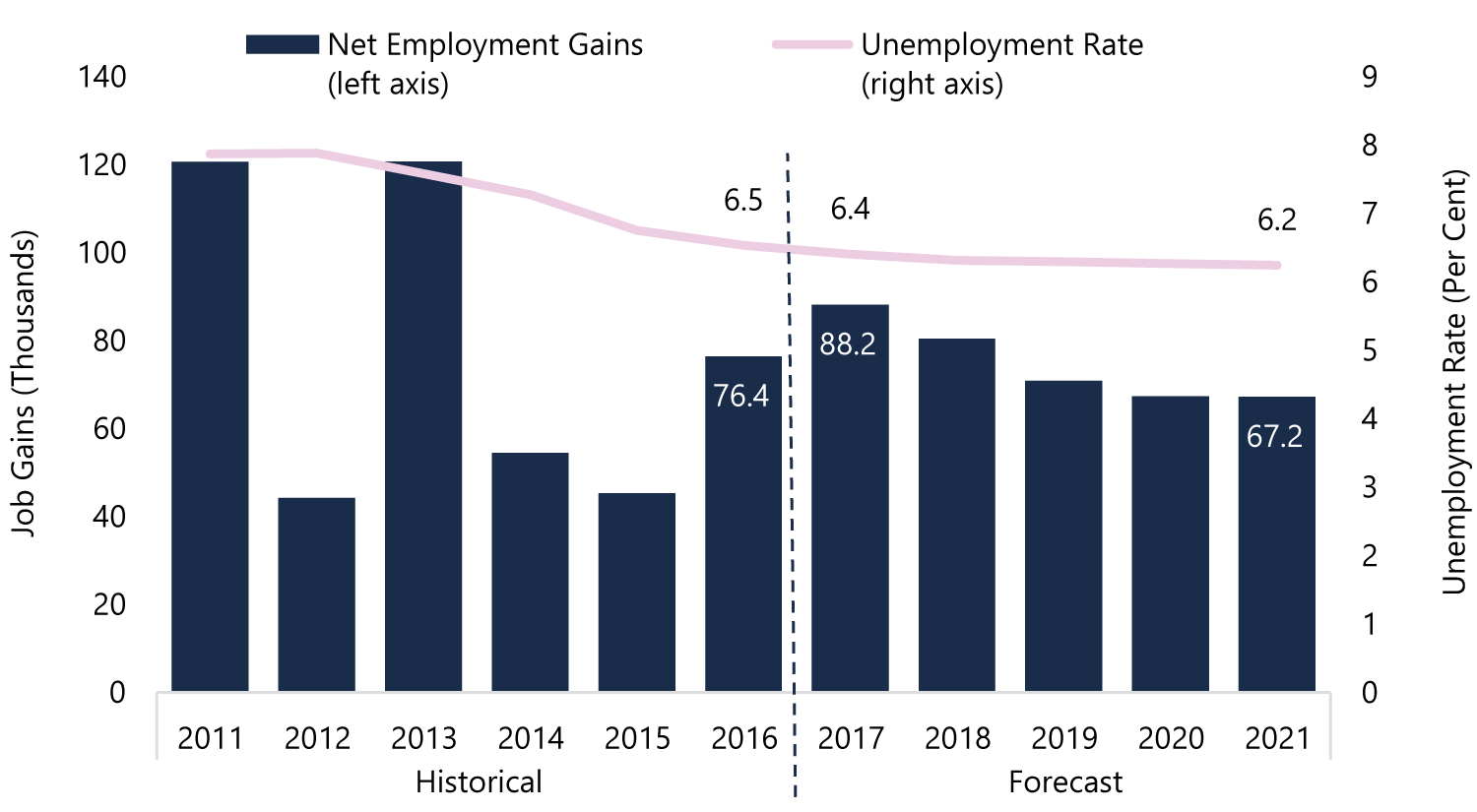 Steady Employment Gains as Unemployment Rate Slowly Trends Lower