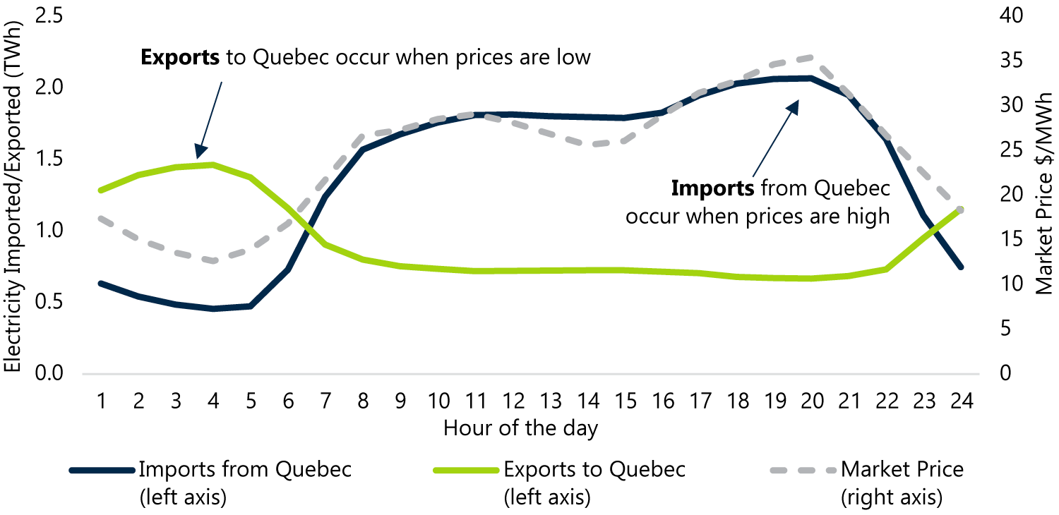 Ontario-Quebec imports/exports vs. market price (hourly average from 2010 to 2017)