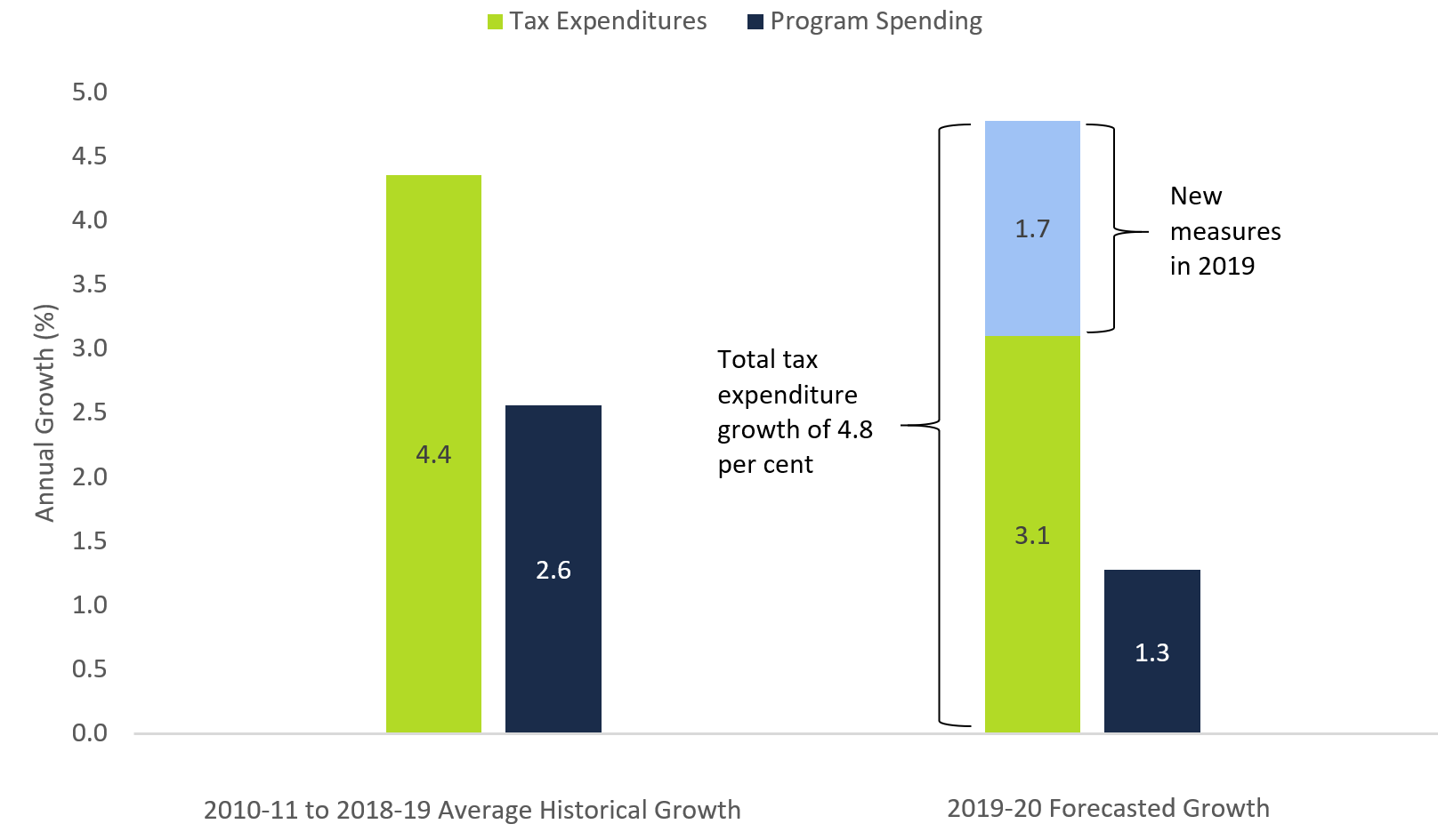 Figure 4 2: Tax expenditure spending growth to outpace program spending growth in 2019-20
