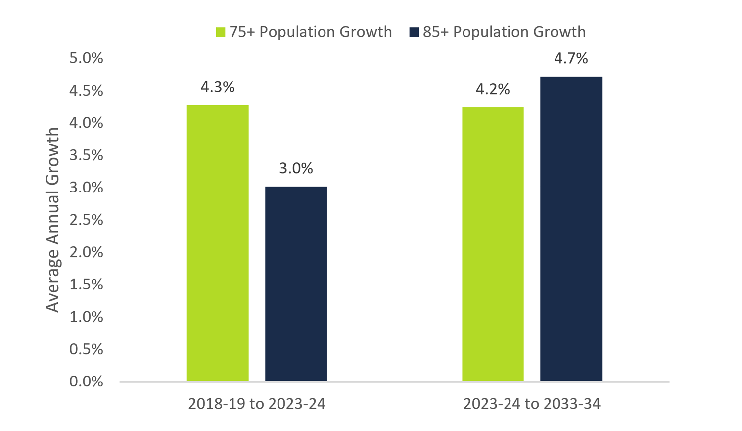 Growth in Ontarians aged 85 and over will accelerate over the long-term