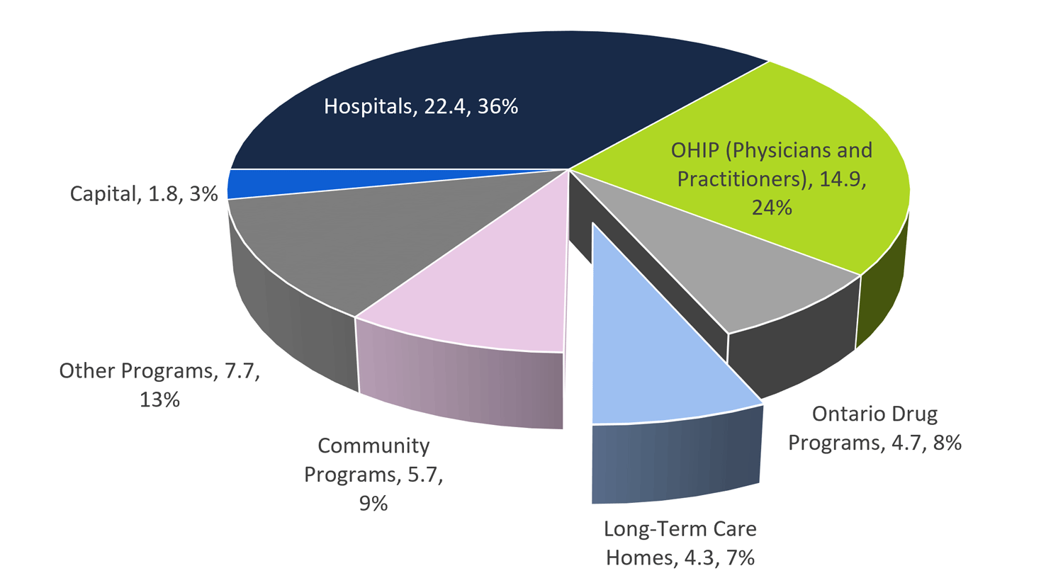 LTC homes program represented 7 per cent of total health sector spending in 2018-19 ($ billions)