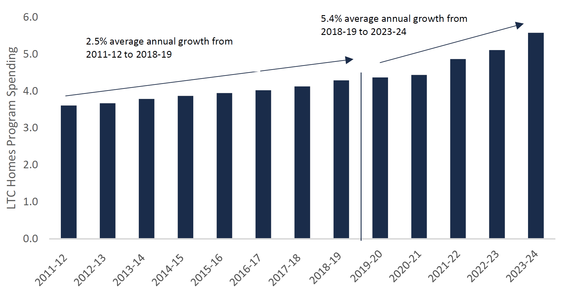 LTC homes program spending annual growth rate will increase significantly over the next five years ($ billions)