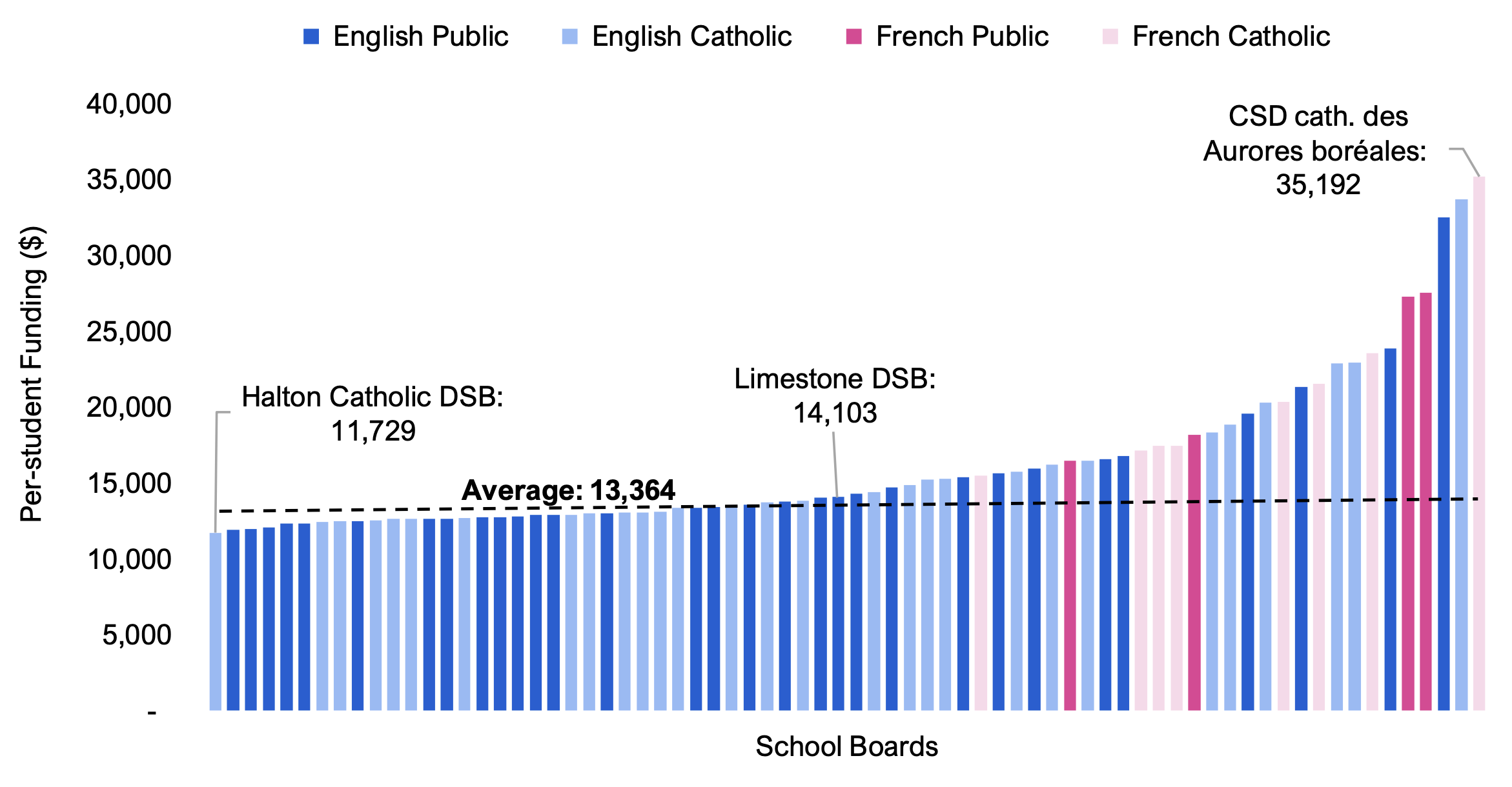 Figure 4.1 shows per-student funding by school board, broken down by system. On average, the French Public and French Catholic school boards received higher per-student funding than English Public and English Catholic school boards.