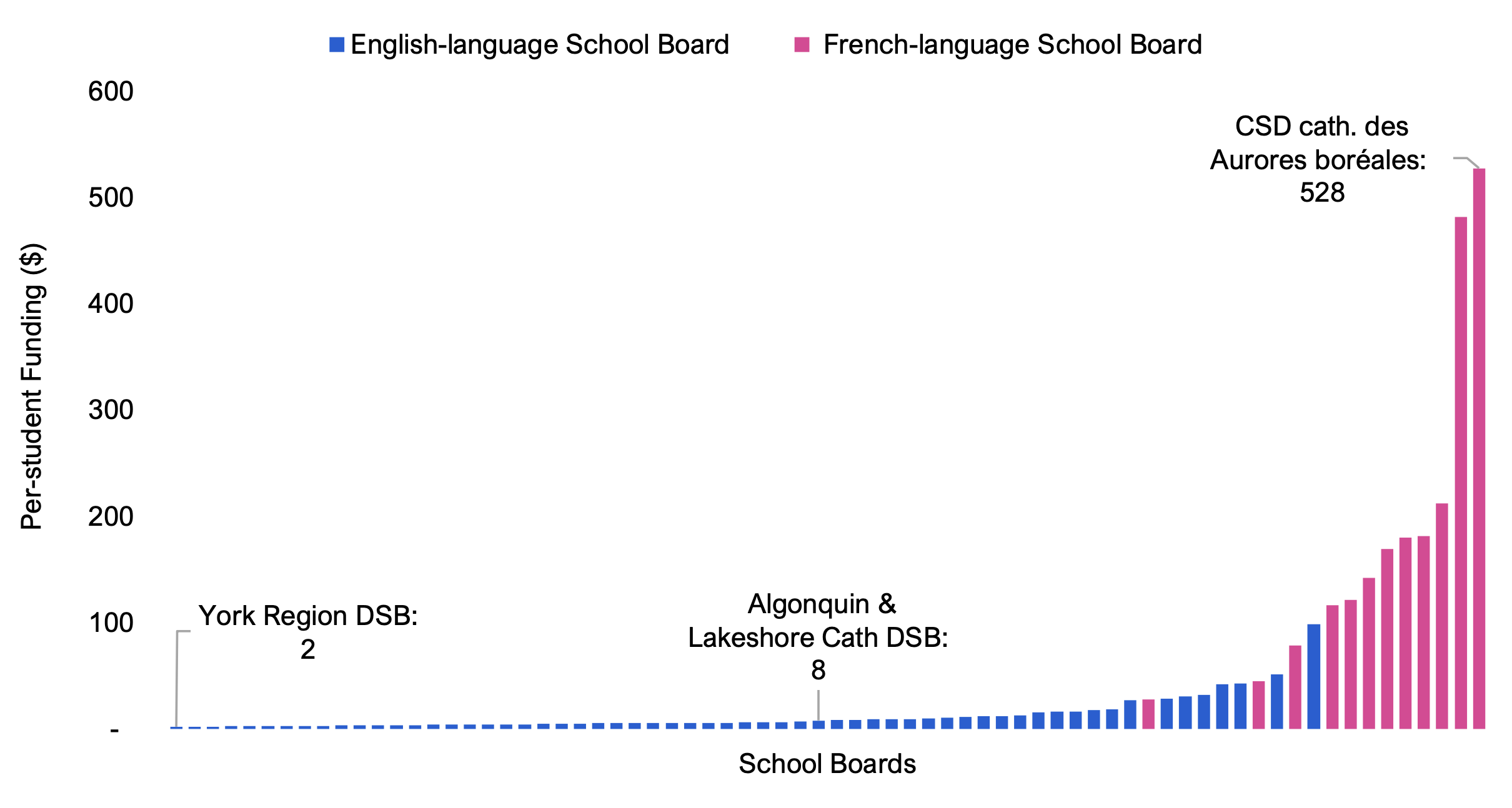 Figure 4.11 shows per-student Official Languages Projects program funding by school board, broken down by English-language and French-language. The values range from a low of $2 for the York Region DSB to a high of $528 for the CSD catholique des Aurores boréales. On average, French-language school boards received higher per-student Official Languages Projects program funding than English-language school boards.