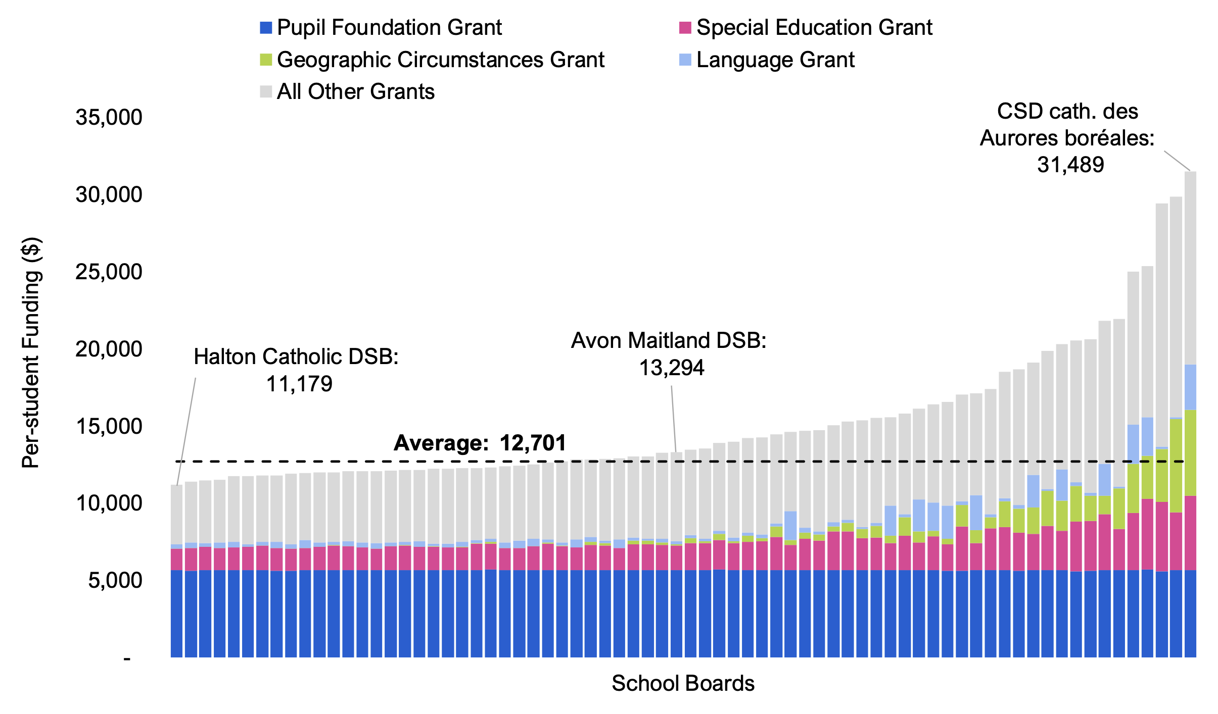 Figure 4.3 shows per-student GSN funding by school board. The values range from a low of $11,179 for the Halton Catholic DSB to a high of $31,489 for the CSD catholique des Aurores boréales, with an overall average of $12,701.