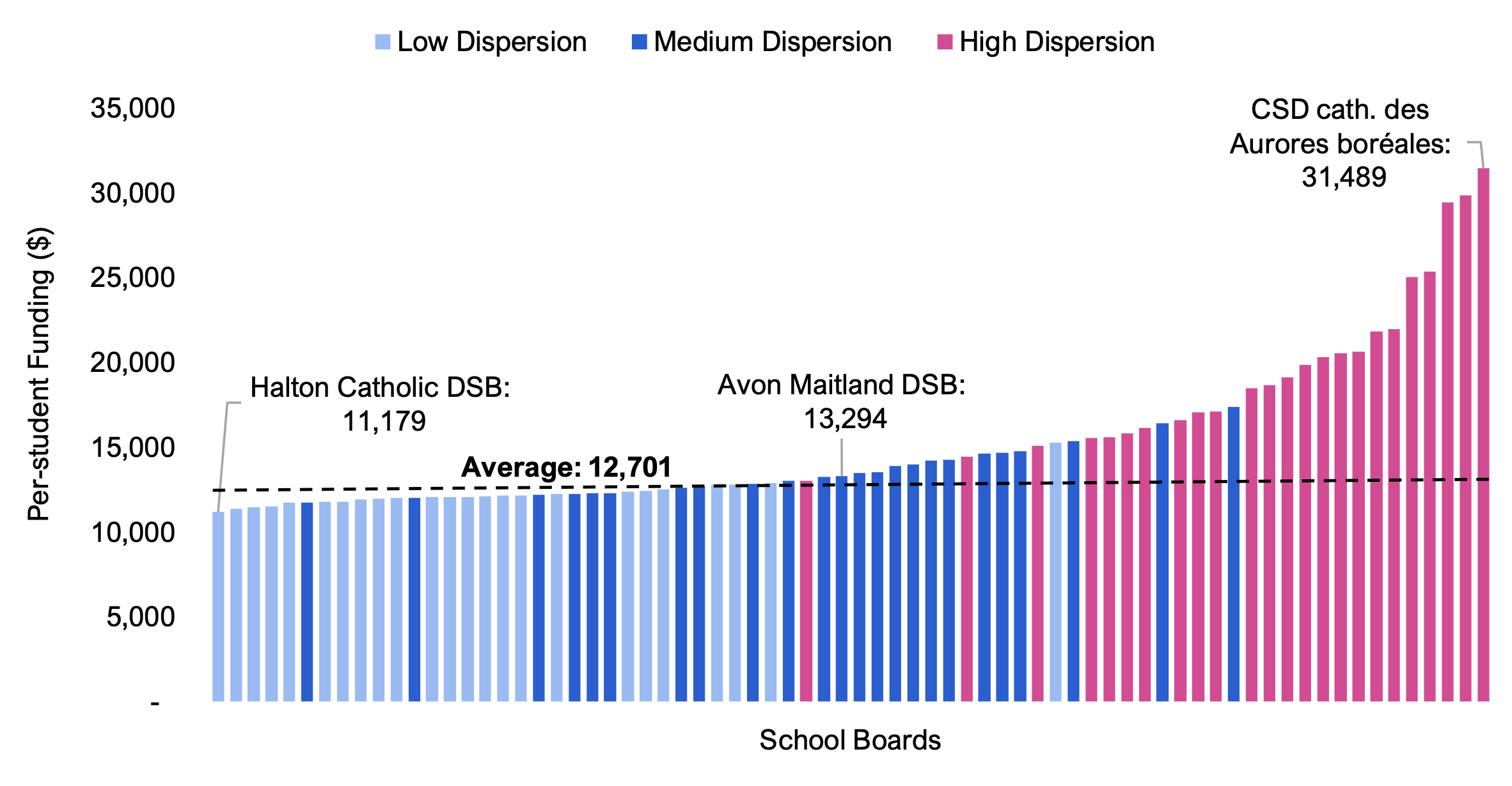Figure 4.5 shows per-student GSN funding by school board, broken down by school board dispersion (low dispersion, medium dispersion, and high dispersion). The values range from a low of $11,179 for the Halton Catholic DSB to a high of $31,489 for the CSD catholique des Aurores boréales, with an overall average of $12,701. On average, high dispersion school boards received higher per-student GSN funding and low dispersion school boards received lower per-student GSN funding.