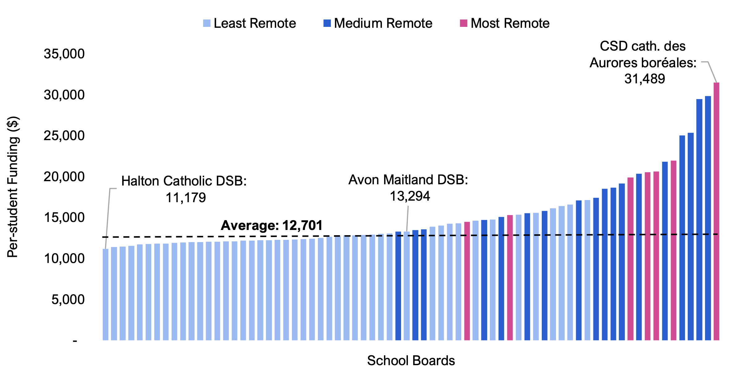 Figure 4.6 shows per-student GSN funding by school board, broken down by school board remoteness (least remote, medium remote, and most remote). The values range from a low of $11,179 for the Halton Catholic DSB to a high of $31,489 for the CSD catholique des Aurores boréales, with an overall average of $12,701. On average, medium remote and most remote school boards received higher per-student GSN funding and least remote school boards received lower per-student GSN funding.