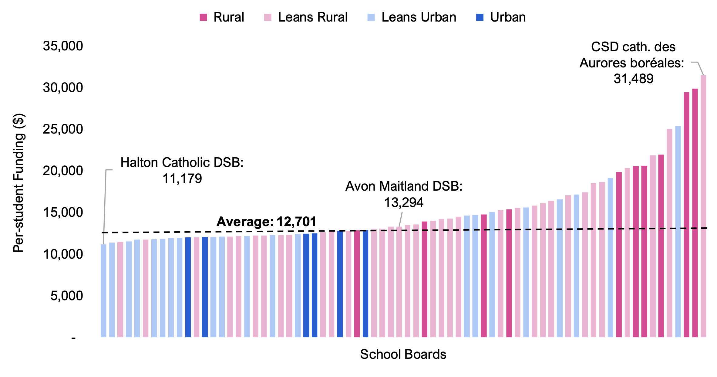 Figure 4.7 shows per-student GSN funding by school board, broken down by school board urban factor (rural, leans rural, leans urban, and urban). The values range from a low of $11,179 for the Halton Catholic DSB to a high of $31,489 for the CSD catholique des Aurores boréales, with an overall average of $12,701. On average, school boards that are “rural” or “leans rural” receive higher per-student funding than school boards that are “urban” or “leans urban”.