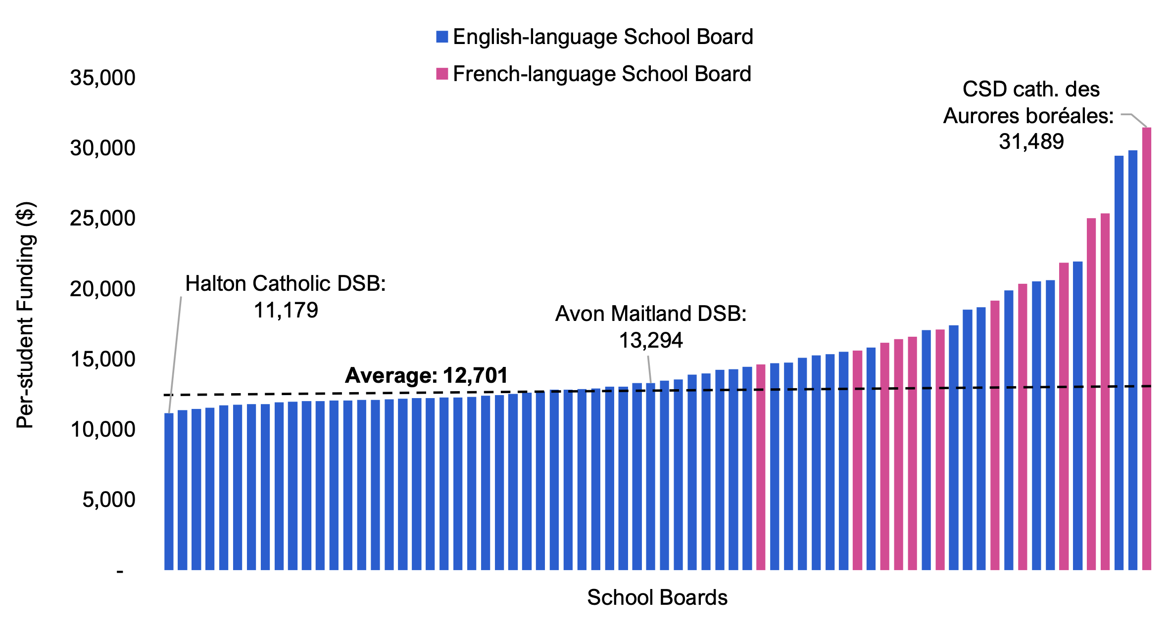 Figure 4.8 shows per-student GSN funding by school board, broken down by English-language and French-language. The values range from a low of $11,179 for the Halton Catholic DSB to a high of $31,489 for the CSD catholique des Aurores boréales, with an overall average of $12,701. On average, French-language school boards received higher per-student GSN funding than English-language school boards.