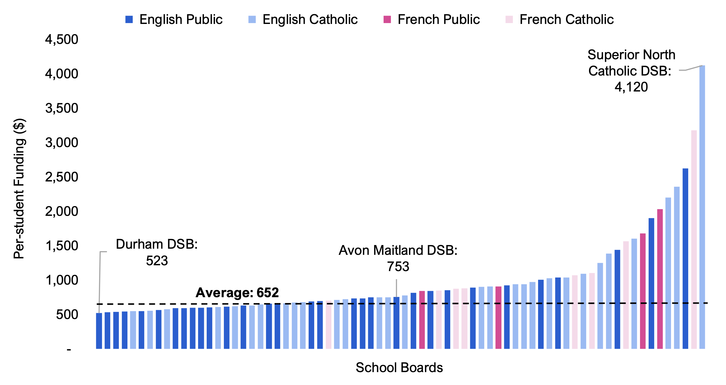 Figure 4.9 shows per-student Priorities and Partnership Fund (PPF) funding by school board, broken down by school system. The values range from a low of $523 for the Durham DSB to a high of $4,120 for the Superior North Catholic DSB, with an overall average of $652. On average, French Catholic and French Public school boards received higher per-student PPF funding than English Public and English Catholic school boards.