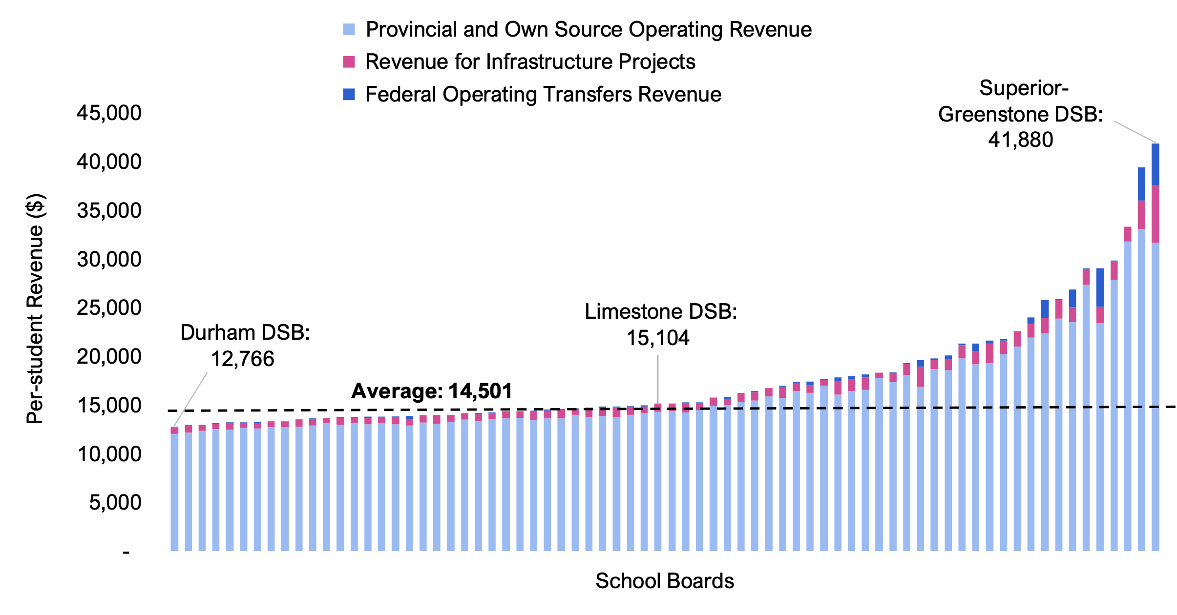 Figure 5.3 shows per-student revenue by school board and source (provincial and own source operating revenue, revenue for infrastructure projects and federal operating transfers revenue). The values range from a low of $12,766 for the Durham DSB to a high of $41,880 for the Superior-Greenstone DSB, with an overall average of $14,501.