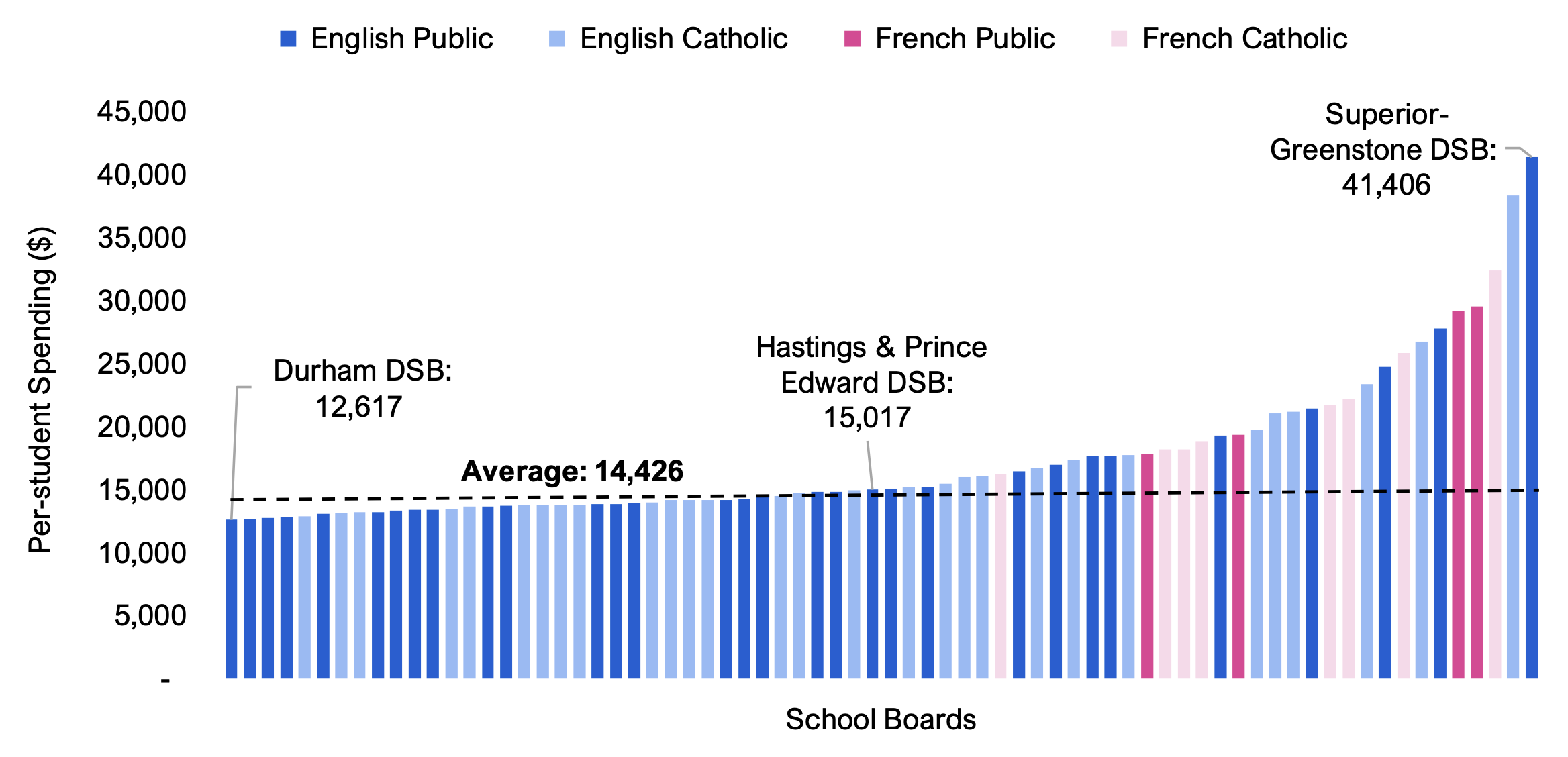 Figure 6.4 shows per-student spending by school board, broken down by school system. The values range from a low of $12,617 for the Durham DSB to a high of $41,406 for the Superior-Greenstone DSB, with an overall average of $14,426. On average, the French Catholic and French Public system schools have higher spending per-student than the English Public and English Catholic system schools.