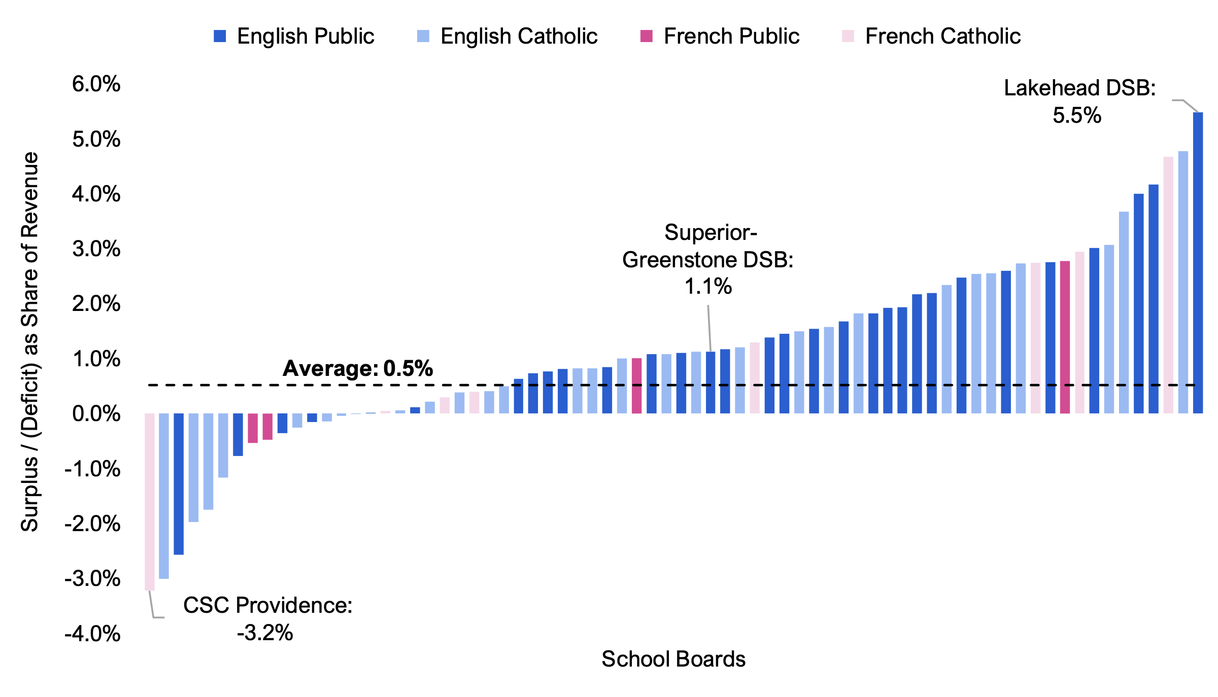 Figure 7.1 shows school boards’ budget balance as a share of revenue by school board, broken down by school system. The values range from a low of -3.2 per cent for the CSC Providence to a high of 5.5 per cent for the Lakehead DSB, with an overall average of 0.5 per cent.