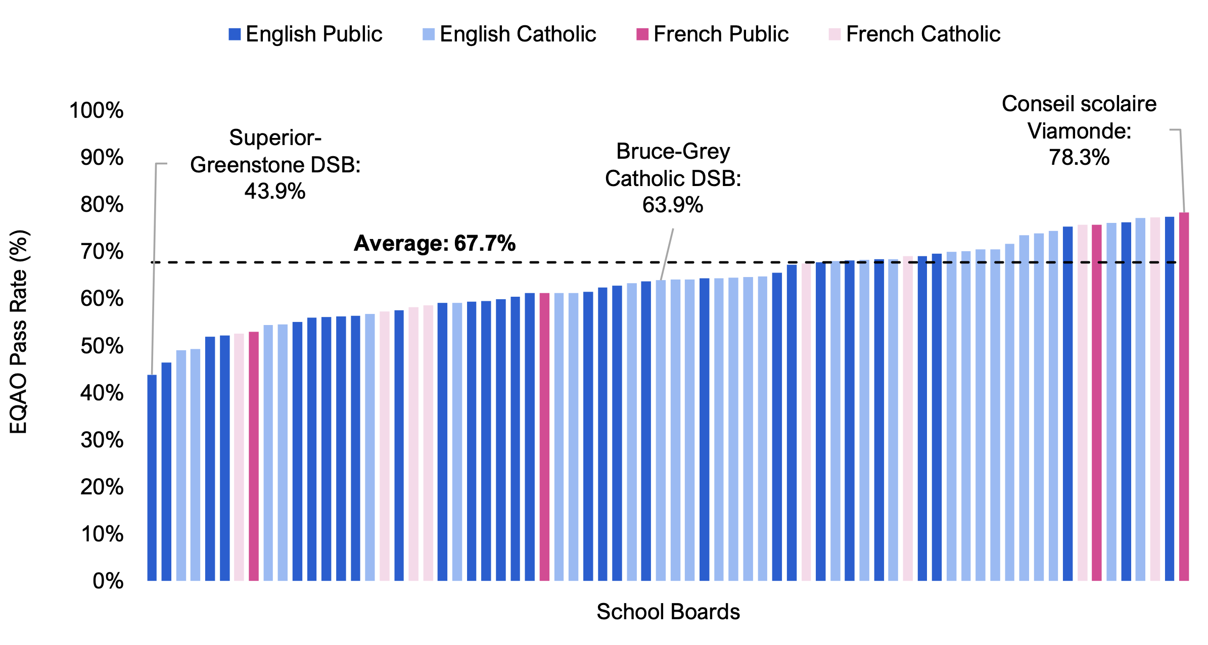 Figure 8.2 shows EQAO average pass rates by school board, broken down by school system. The values range from a low of 43.9 per cent for the Superior-Greenstone DSB to a high of 78.3 per cent for the Conseil scolaire Viamonde, with an overall average of 67.7 per cent.