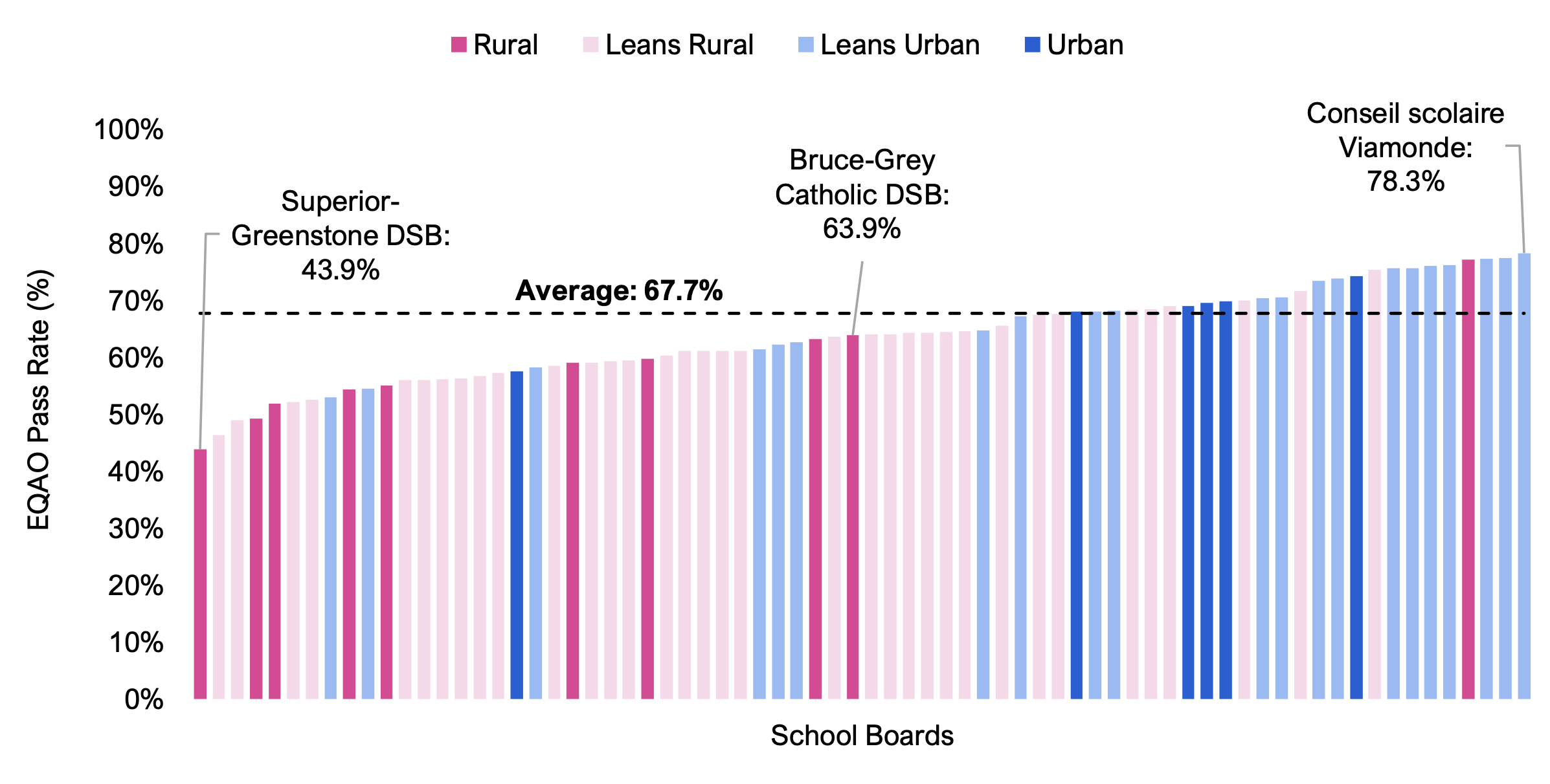 Figure 8.4 shows average EQAO pass rates by school board, broken down by urban factor (rural, leans rural, leans urban, urban). The values range from a low of 43.9 per cent for the Superior-Greenstone DSB to a high of 78.3 per cent for the Conseil scolaire Viamonde. On average, rural and ‘leans rural’ schools had lower average EQAO pass rates than urban and ‘leans urban’ schools.