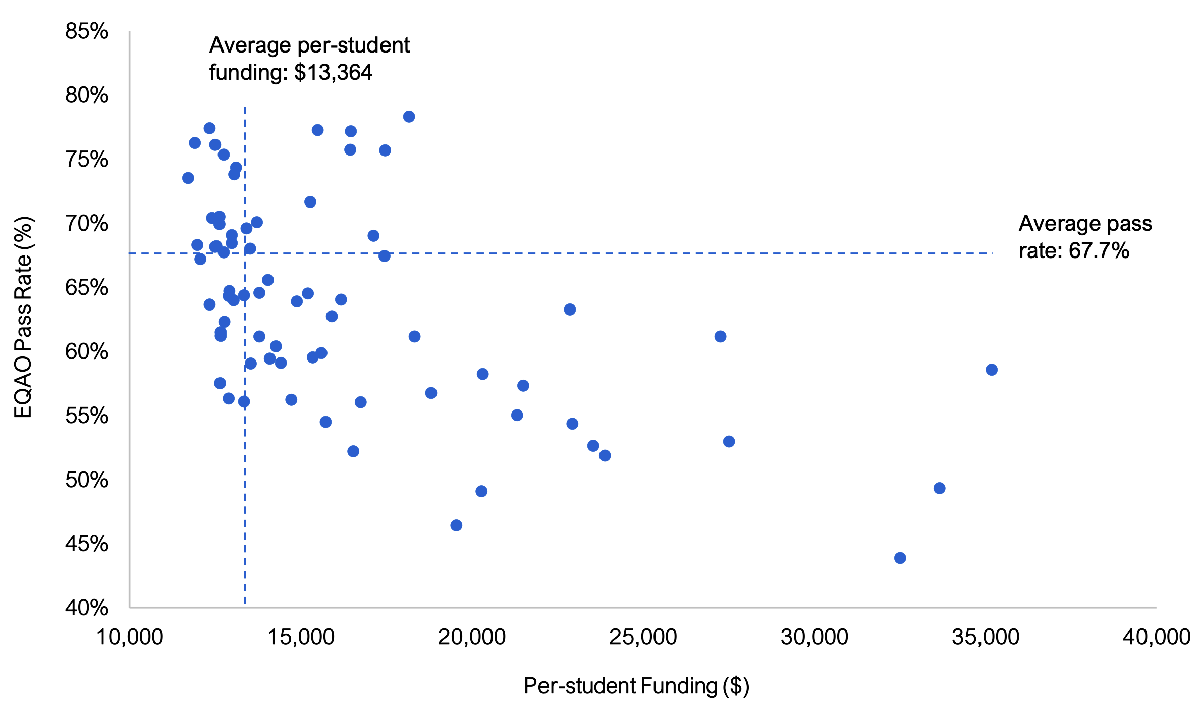 Figure 8.5 shows average EQAO pass rates by school board, against per-student funding. The school boards with the highest per-student funding had lower-than-average EQAO pass rates.