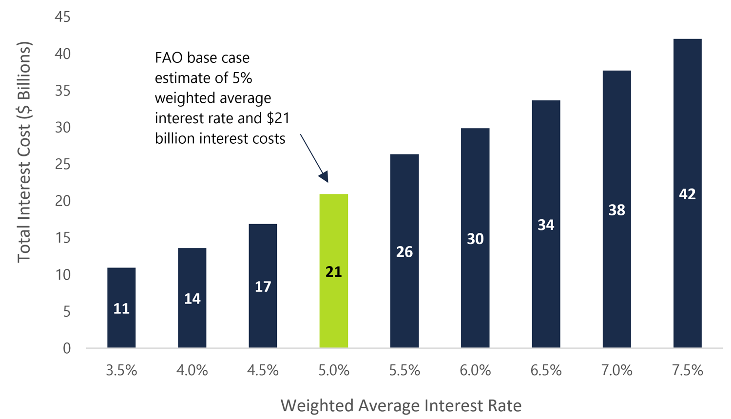 Figure 6‑3: FAO Estimate of Impact of Changes in Interest Rate on Electricity Cost Refinancing