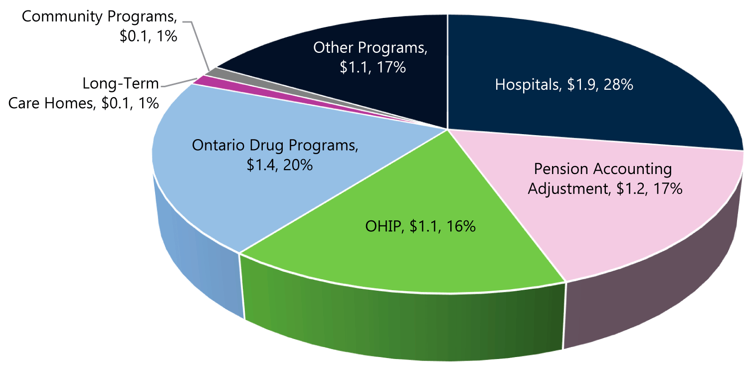 $6.9 billion additional health sector expense by program area from 2017-18 to 2019-20