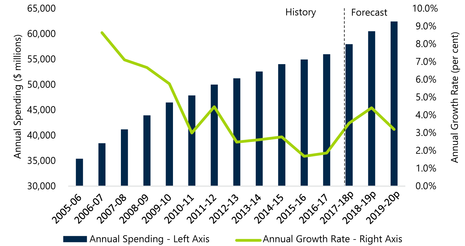 Chart A-1: Total health sector expense and annual growth rate