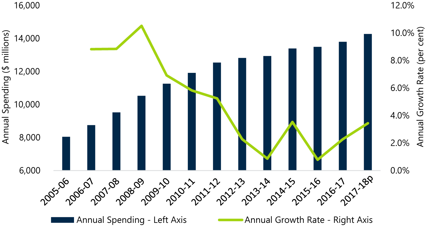 Chart A-3: OHIP expense and annual growth rate