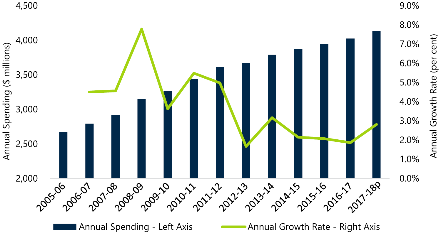 Chart A-5: Long-term care homes expense and annual growth rate