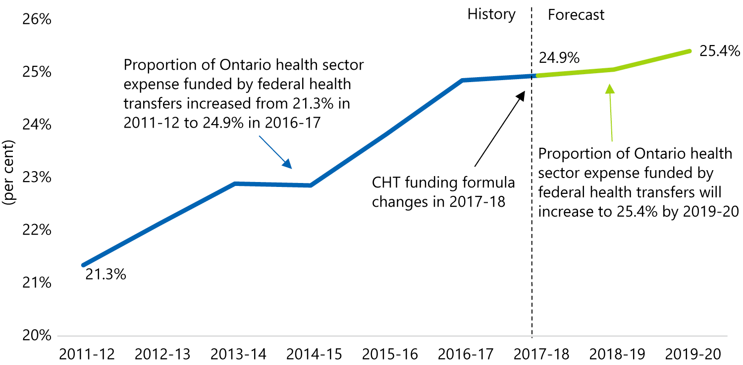 Federal health transfers will continue to fund an increasing share of Ontario’s health spending