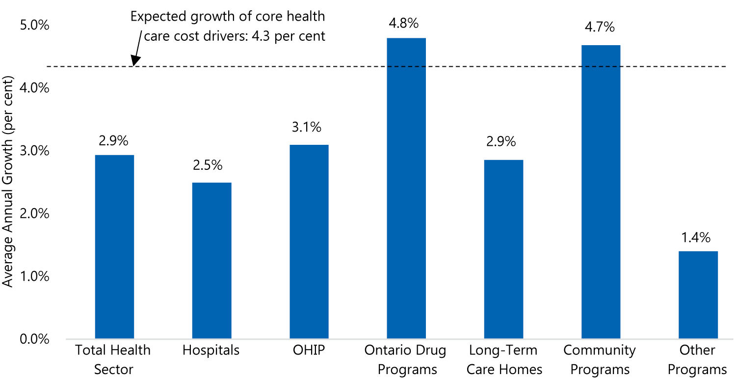 Spending growth for existing health services in most program areas will not keep pace with core health care cost drivers over the planning period (2017-18 to 2019-20)