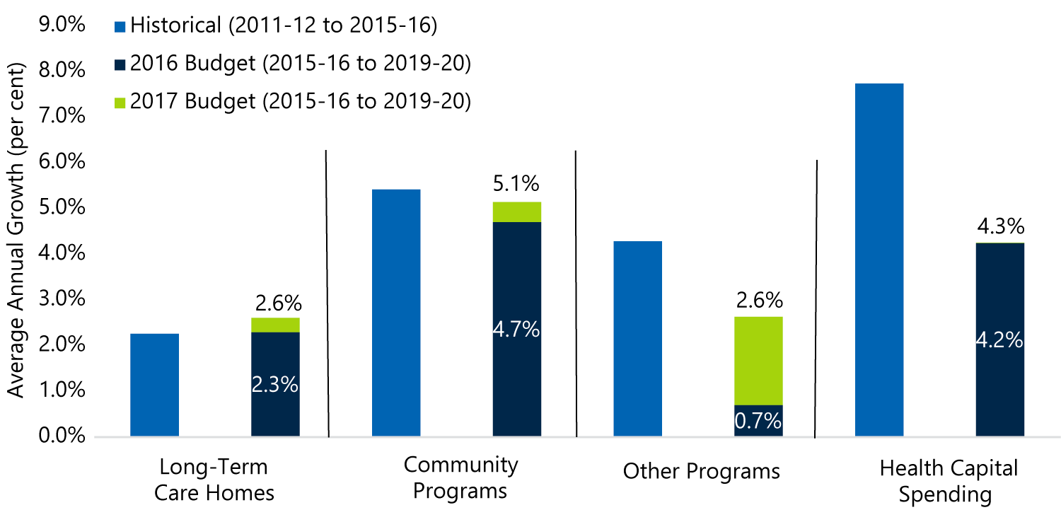 The 2017 budget also increased planned spending growth in the smaller health program areas