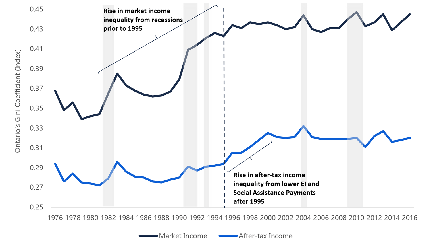 2.3 Lower transfers in the 1990s raised after-tax income inequality