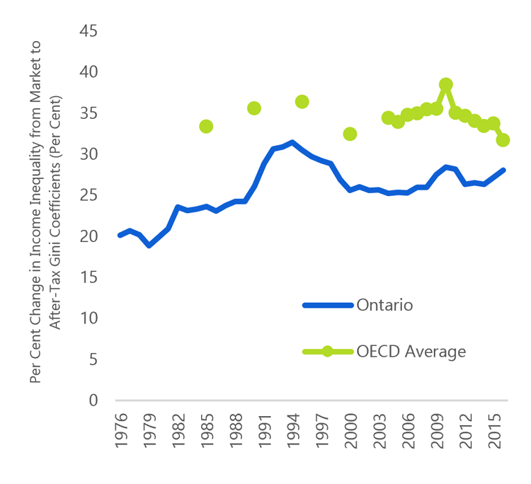 2.6 Tax and transfer system in Ontario redistributes less income per capita than the OECD average