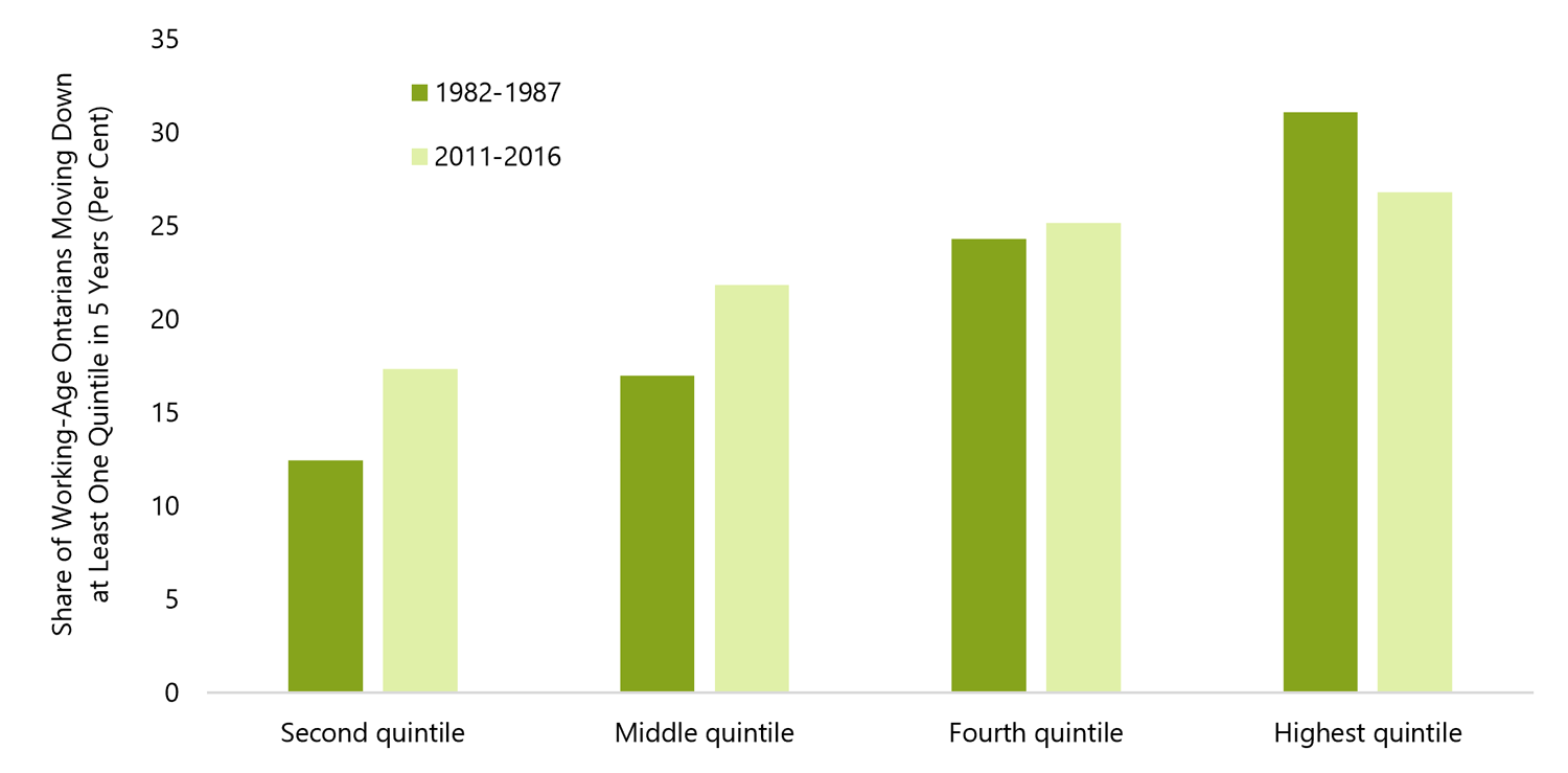 3.6 Downward mobility on rise for middle-income Ontarians