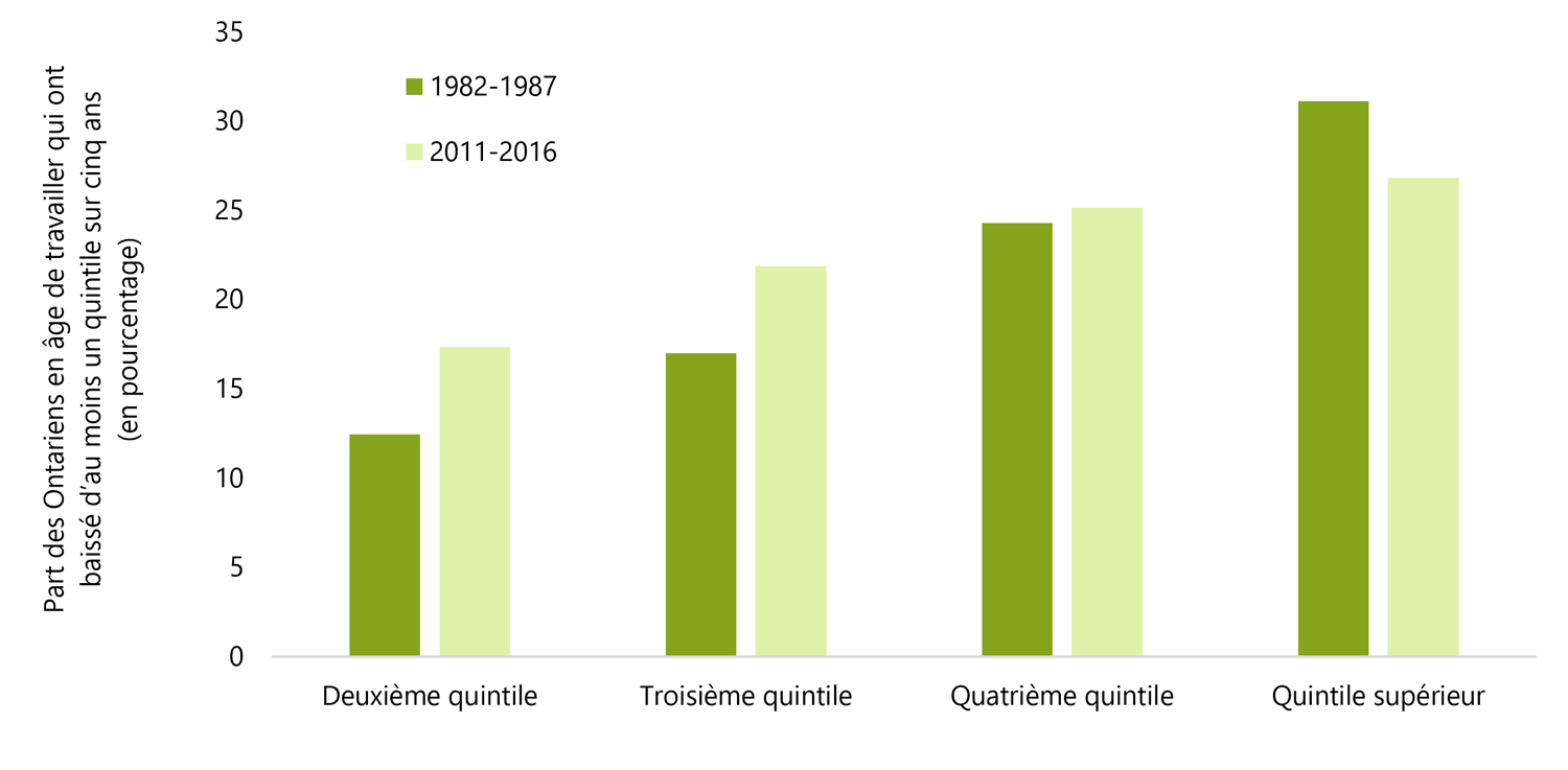 3.6 Mobilité descendante à la hausse chez les Ontariens à revenu moyen