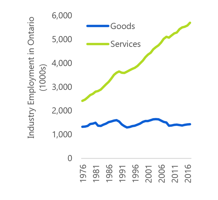4.4 Job growth has been dominated by Ontario’s service sector