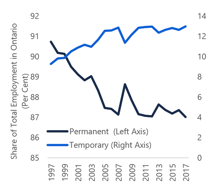 4.8 Increase in share of temporary work
