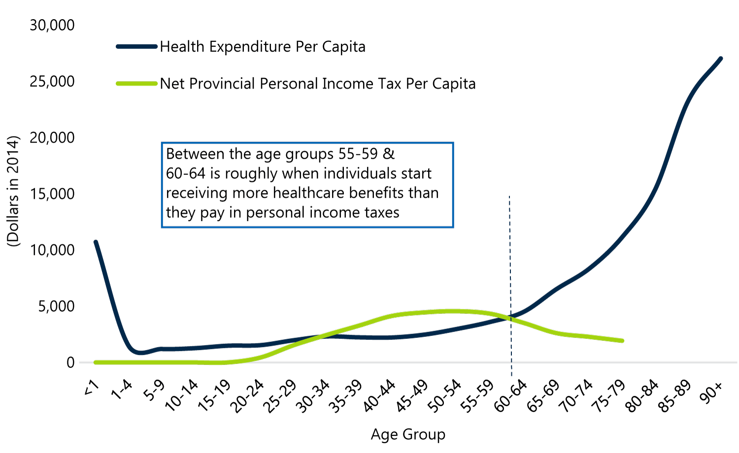 After age 60, per capita health expenditure rises while per capita provincial personal income tax falls