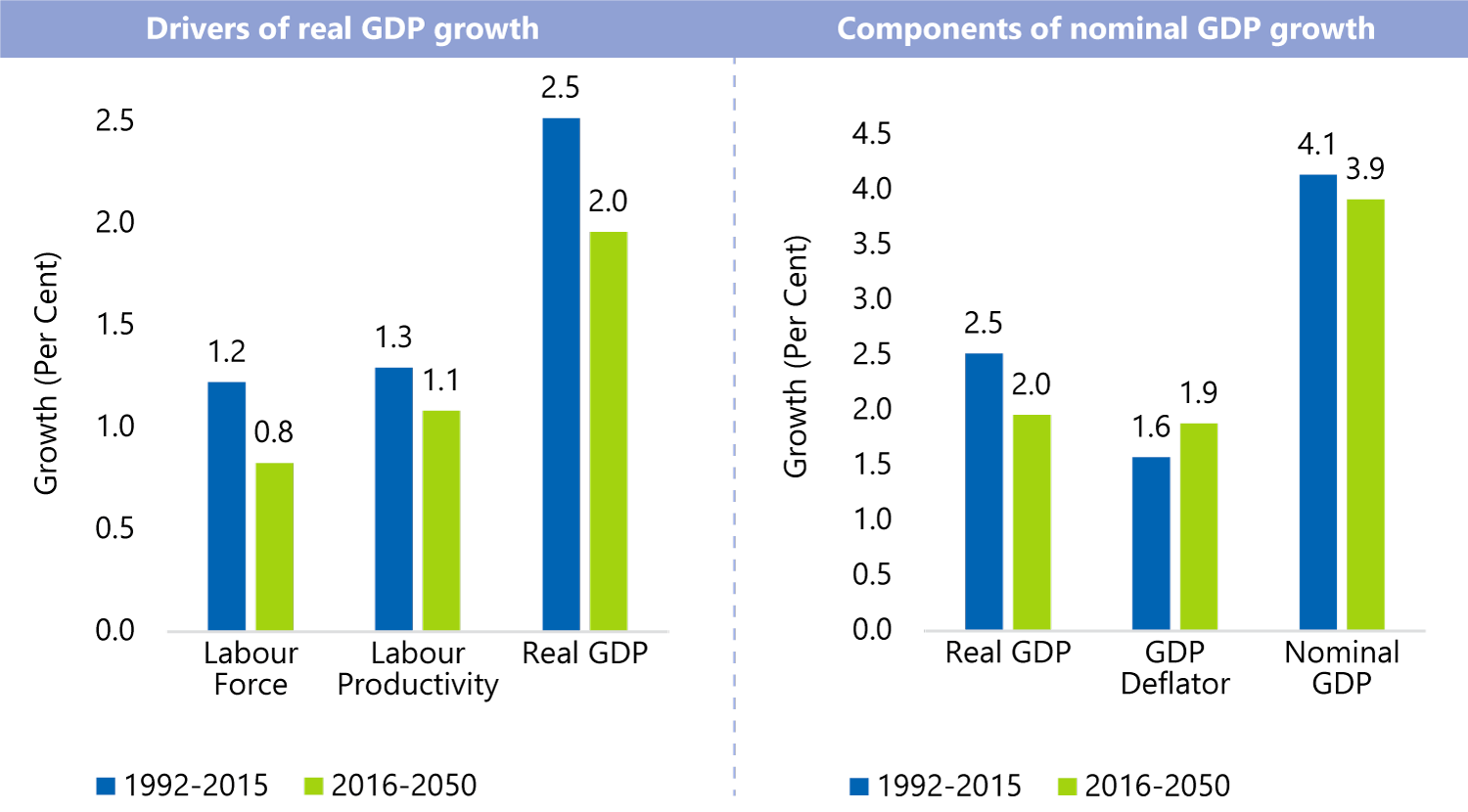Deconstructing GDP Growth