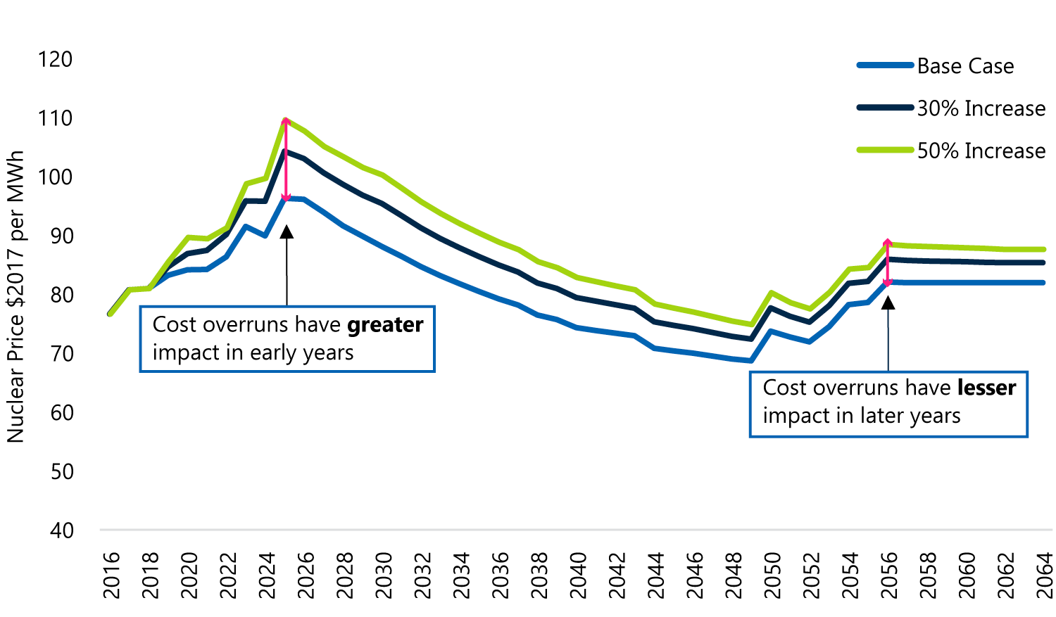 Figure 5‑1: Illustration of Nuclear Price Trend Under Different Refurbishment Cost Overrun Scenarios