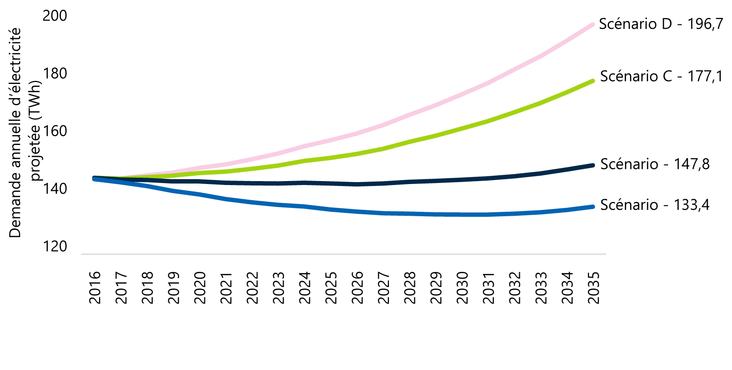 Figure 5-3 – Prévisions de la SIERE de la demande ontarienne d’électricité de 2016 à 2035