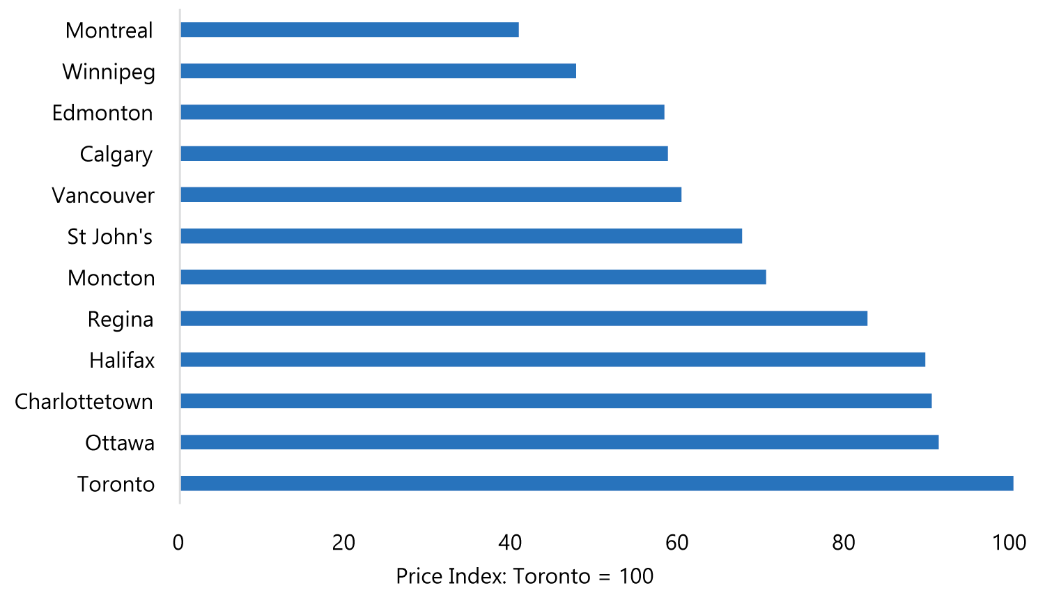 Figure 7‑5: Residential Electricity Price Index Comparing Major Canadian Cities