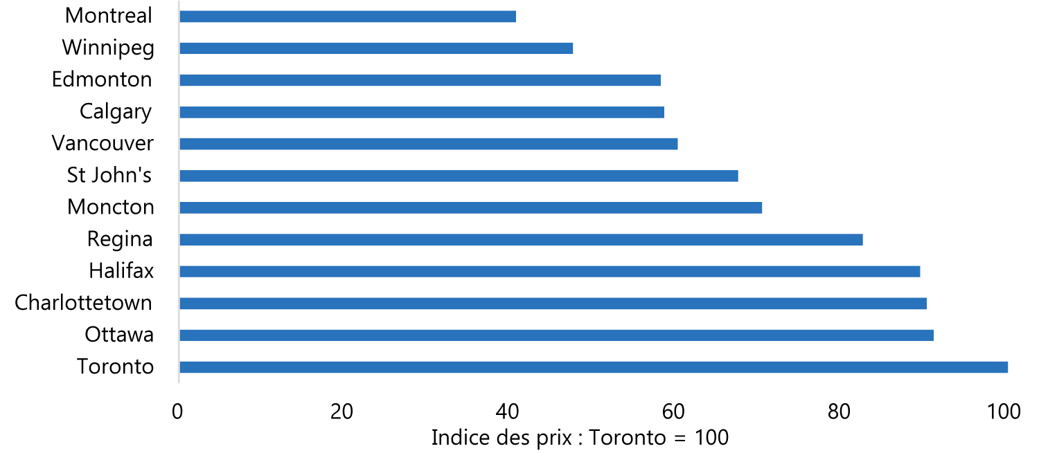 Figure 7-5 – Indices de comparaison des prix de l’électricité pour les acheteurs résidentiels des grandes métropoles canadiennes