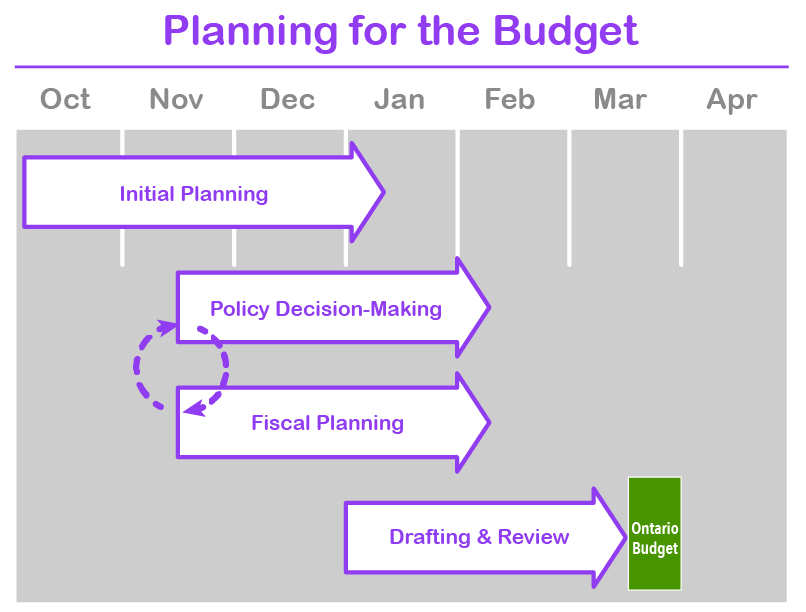 The Budget chart