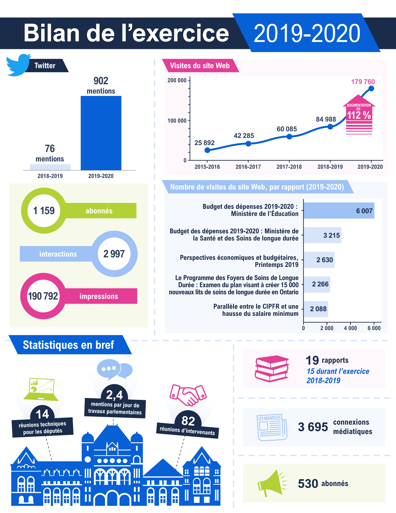 L’infographie présente un résumé des mesures d’interaction en 2019-2020. Le BRF a produit 19 rapports en 2019-2020, soit quatre de plus que l’année précédente. Le site Web a généré 179 760 visites au total, soit une augmentation de 112 % par rapport à 2018-2019. Le nombre le plus élevé de requêtes a été enregistré pour le Budget des dépenses 2019-2020 : ministère de l’Éducation (6 007 appels de fichier), suivi du Budget des dépenses 2019-2020 : ministère de l’Éducation (3 215 appels de fichier) et des Perspectives financières et économiques, automne 2019 (2 630 appels de fichier). Sur le plan des interactions médiatiques, le BRF a enregistré 3 695 connexions médiatiques cette année. Notre nombre d’abonnés a augmenté pour atteindre 530. Le BRF a tenu 14 réunions techniques pour les députés et 82 réunions à l’intention des intervenants. Le BRF a été cité en moyenne 2,4 par jour de débat à l’Assemblée législative. Le BRF a été cité 902 fois sur Twitter en 2019-2020, comparativement à 72 fois en 2018-2019. Le décompte des abonnés a atteint 1 159 en 2019-2020, avec 190 792 impressions et 2 997 interactions.