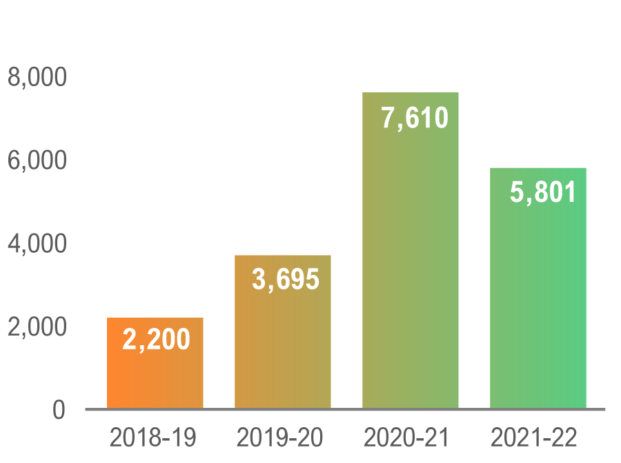 The FAO was mentioned in the print media 5,800 times in 2021-22. This is down from a peak of 7,600 mentions last year, when we produced a record 24 reports.