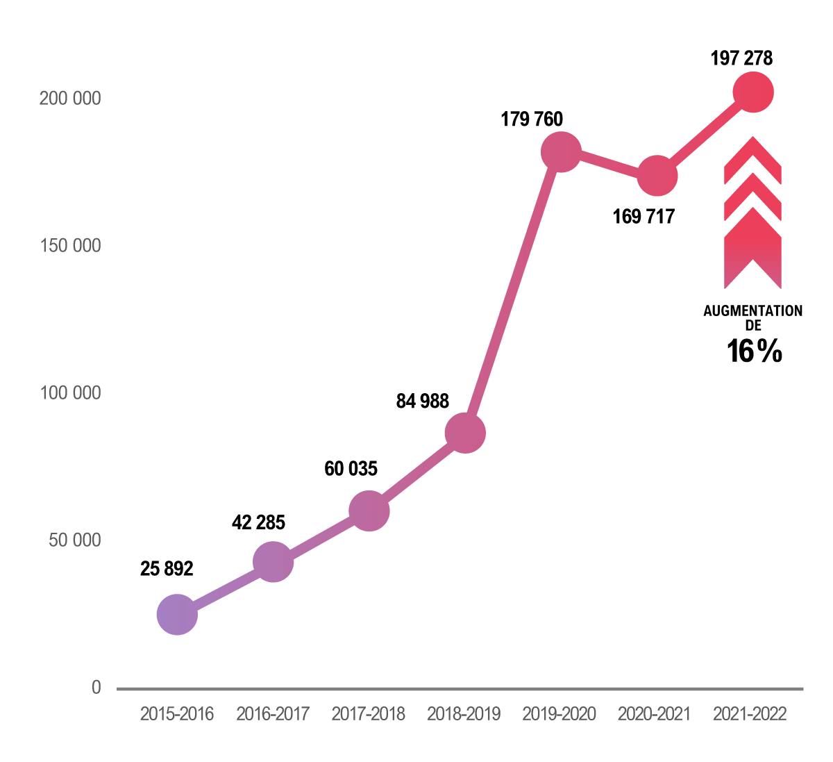 Le site web du BRF continue de générer un nombre élevé de visites de la part du grand public, avec un nombre record de pages consultées en 2021-2022, soit 197 278.